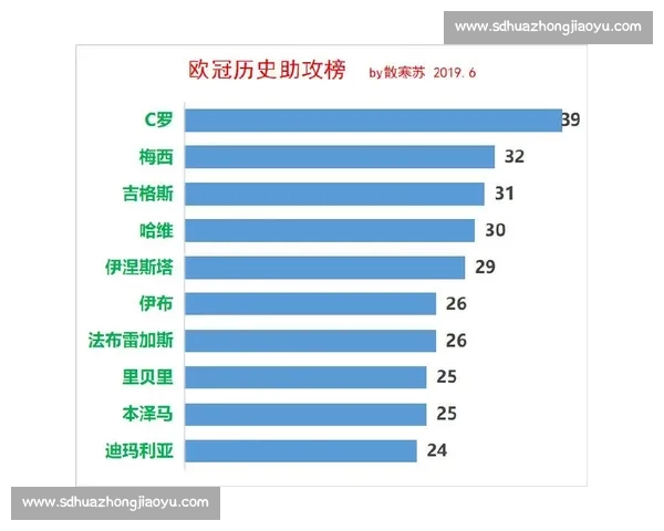 欧冠历史数据全解析球员球队进球助攻统计揭秘